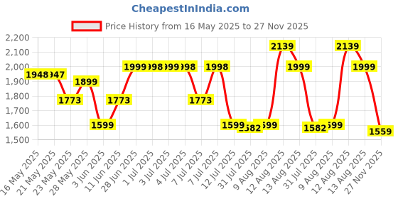 amazon.in BERGNER Tripro TriPly Stainless Steel 24cm Deep Kadai with Lid, 3 L Kadhai, Durable Stay Cool Handles, Heavy Bottom, Metal Spatula Friendly - Induction Base and Gas Ready (5-Year Warranty bergner Price History Graph from 16 May 2025 to 27 Nov 2025