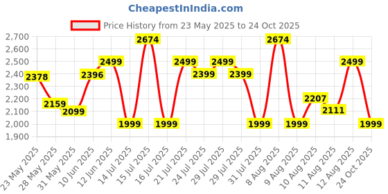 amazon.in Bergner Tripro Triply Stainless Steel 3 Pc Cookware Set, 24 cm Indian Wok/Kadai with Lid, 22 cm Frypan Without Lid, Fast and Event Heating, Induction Bottom, Gas Ready, Silver bergner Price History Graph from 23 May 2025 to 24 Oct 2025