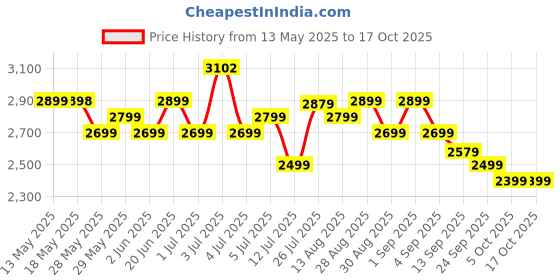 amazon.in Bergner Tripro Triply Stainless Steel 4 Pc Cookware Set, 24 cm Indian Wok/Kadai with Lid, 22 cm Frypan, 16 cm Tea Pan, Even and Fast Heating, Induction Bottom, Gas Ready, Silver Price History Graph from 13 May 2025 to 17 Oct 2025