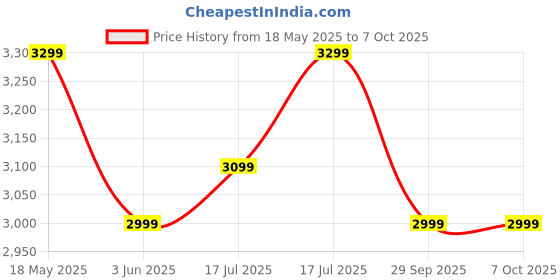 amazon.in Bergner Tripro Triply Stainless Steel Cook Serve N Keep 5 Pcs Cookware Set - 24cm/3L Kadai with Lid, 22cm/1.5 L Frypan, 16cm/2 L Tope with Lid, Event Heating, Less Oil Use - Induction and Gas Ready Price History Graph from 18 May 2025 to 7 Oct 2025