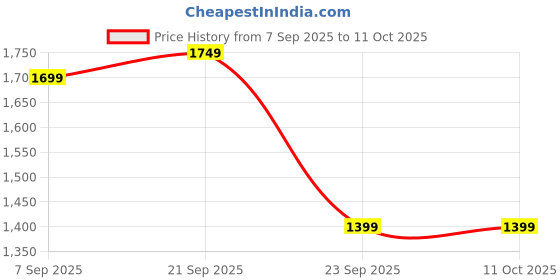 amazon.in BERGNER Tripro Triply Stainless Steel Frypan/Skillet, 24 cm, 2.0 litres, Ergonomic Stay Cool Handle, Flared Rim, Efficient and Fast Heating, Induction, Gas and Metal Spatula Friendly Price History Graph from 7 Sep 2025 to 10 Oct 2025