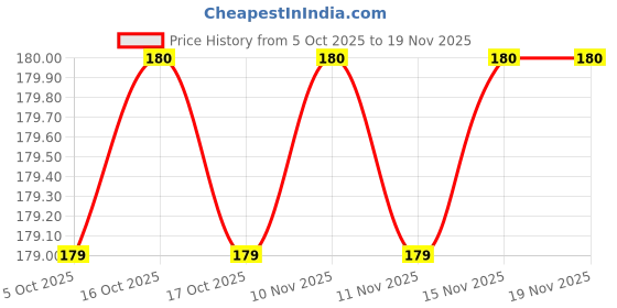 amazon.in Bergo Heavy Duty Cable Lock Anti-Theft Safety Lock With 2 Keys For Helmet, Cycle,& Bicycle Pack-1 (Black & Red)., Stainless Steel, Keypad bergo Price History Graph from 5 Oct 2025 to 19 Nov 2025