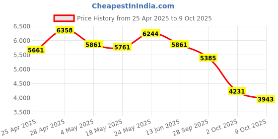 amazon.in BERIBES Bluetooth Headphones Over-Ear with Hybrid Active Noise Cancelling 65h Playtime Hours Over Ear Headphones with Microphone, Hi-Res Audio, Deep Bass, Quick Charge for Travel (White) Price History Graph from 25 Apr 2025 to 9 Oct 2025