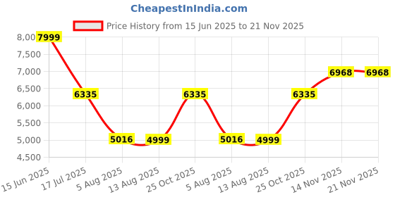 amazon.in BERIBES Headphones, Bluetooth, 65 Hours Playtime, 3 EQ Modes, Wireless Headphones, Bluetooth 5.1, Weighs Only 6.3 oz (180 g), Comfortable Fit, Headphones with Microphone, HIFI Stereo, Wired, Wireless, Dual Use, Sound Insulation, Sealed Price History Graph from 15 Jun 2025 to 20 Nov 2025