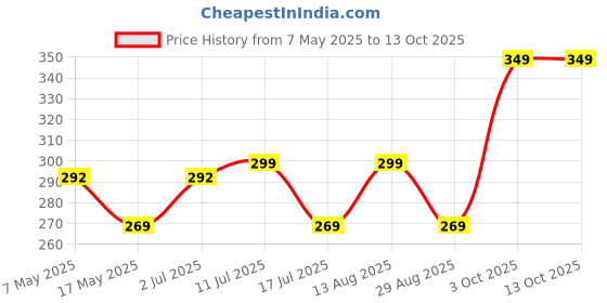 amazon.in Berina Professionals A Series Creme Hair Color Full Coverage Long Lasting Dye Cream 60 gm with Developer and Protein Conditioner for Men and Women (Pack of 1, A1 Black) Price History Graph from 7 May 2025 to 13 Oct 2025