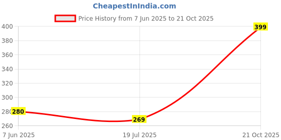 amazon.in bering Women's No Show Socks 6-9 Pairs Thin Cotton Flats Loafers Boat bering Price History Graph from 7 Jun 2025 to 21 Oct 2025