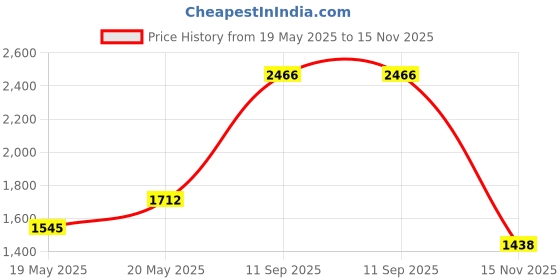 amazon.in Berkley Powerbait Attractant Price History Graph from 19 May 2025 to 15 Nov 2025
