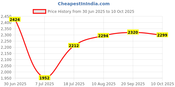 amazon.in Berkley Powerbait Attractant Price History Graph from 30 Jun 2025 to 10 Oct 2025