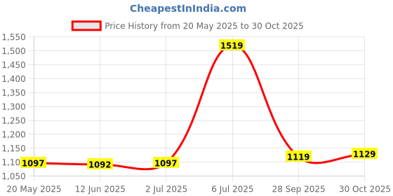 amazon.in Berkley Vanish, Clear, 110-Yard/6-Pound Price History Graph from 20 May 2025 to 30 Oct 2025
