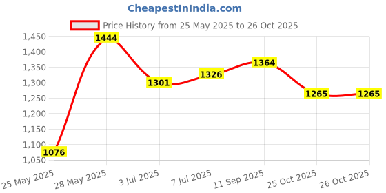 amazon.in Berkley Vanish Fluorocarbon Fishing Line 110 - yd, Clear, 4 LB Price History Graph from 25 May 2025 to 26 Oct 2025