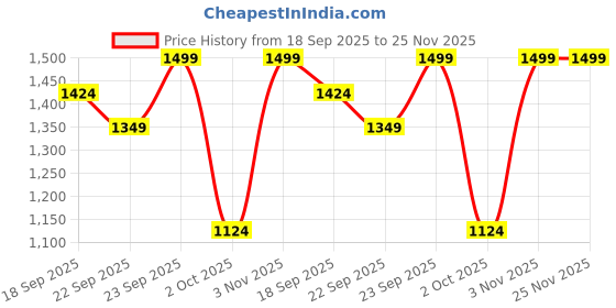 amazon.in BERKOWITS Grow Hair Loss Serum: helps to Restore, and Revitalize for Luxurious Locks Price History Graph from 18 Sep 2025 to 24 Nov 2025