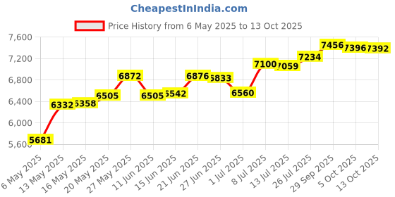 amazon.in berkshire womens The Easy on Fleece Plush Lined Tights berkshire Price History Graph from 6 May 2025 to 13 Oct 2025