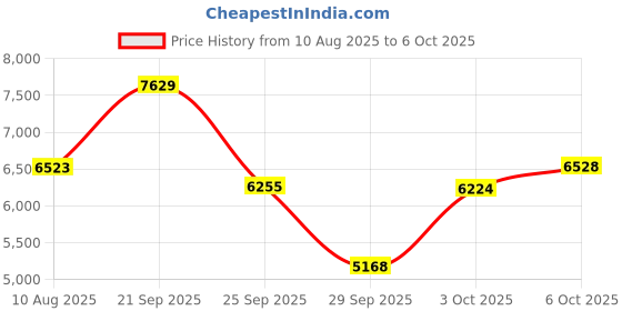 amazon.in Berleng Push Up Board. 28 in 1 Pushups Fitness Stands Push Up Handles for Floor Portable Strength Training Home Gym at Home Workout Equipment for Man and Women Price History Graph from 10 Aug 2025 to 6 Oct 2025