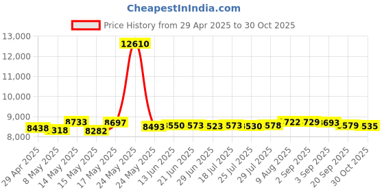 amazon.in Berleypro Hobie Guardian Transducer Cover for Lowrance/Garmin/Raymarine Fishfinders Price History Graph from 29 Apr 2025 to 30 Oct 2025