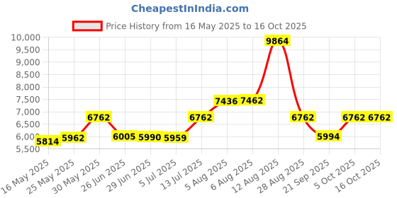 amazon.in BerleyPro Lowrance Rooster Rooter - Transducer Spray Shield Price History Graph from 16 May 2025 to 16 Oct 2025