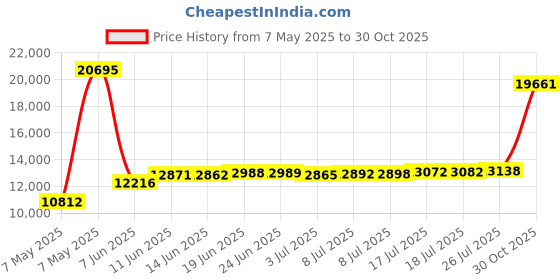 amazon.in BerleyPro Transducer Mount for Lowrance Elite TI, HDS Gen3, Carbon and Simrad Totalscan Fish Finders (0.181kg, LCD/LED, Flush Mount) Price History Graph from 7 May 2025 to 30 Oct 2025