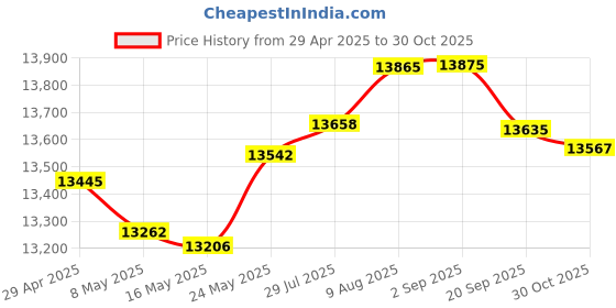 amazon.in BerleyPro Visor Compatible for Garmin Fish Finder and GPS Units - Striker Plus/Vivid 9 Visor Price History Graph from 29 Apr 2025 to 30 Oct 2025