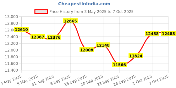 amazon.in BerleyPro Visor Compatible for Simrad Fish Finder and GPS Units - Cruise 7 Visor berleypro Price History Graph from 3 May 2025 to 6 Oct 2025