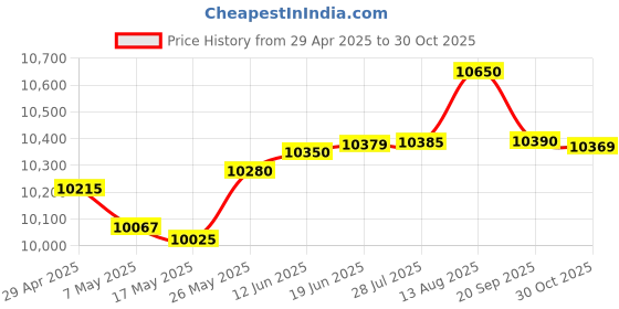 amazon.in BerleyPro Visor Compatible with Garmin GPS and Fish Finders. Sun Shade for Garmin Striker, Echomap UHD2 6" and More Price History Graph from 29 Apr 2025 to 30 Oct 2025