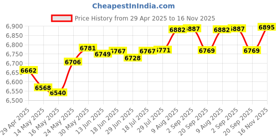 amazon.in BerleyPro Visor Compatible with Garmin GPS, Fish Finders & Depth Finders. Designed as a Sun Shade for Garmin Striker, Echomap, GPSMAP, and More - Striker 4 Visor Price History Graph from 29 Apr 2025 to 16 Nov 2025