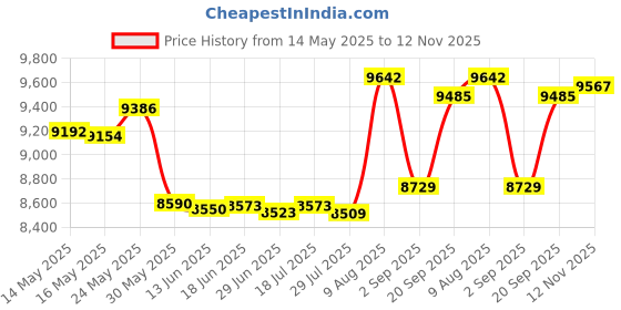 amazon.in BerleyPro Visor Compatible with Garmin GPSMAP Series, Echomap Striker UHD Ultra Panoptix Livescope System - Sun Shade for Garmin Fish Finders and Depth Finders Price History Graph from 14 May 2025 to 12 Nov 2025
