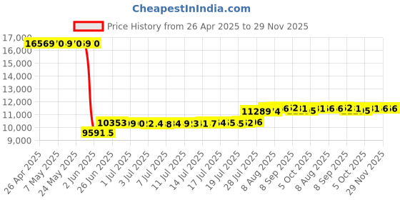 amazon.in BerleyPro Visor Compatible with Lowrance Fish Finders - Elite FS 9 Visor Price History Graph from 26 Apr 2025 to 29 Nov 2025