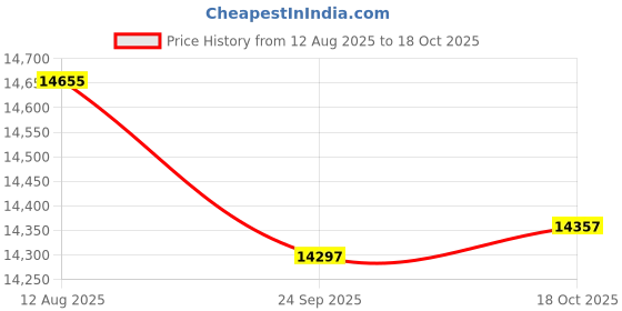 amazon.in BerleyPro Visor Compatible with Lowrance - HDS Live/PRO 10 Visor Price History Graph from 12 Aug 2025 to 18 Oct 2025