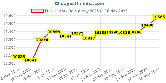 amazon.in BerleyPro Visor Compatible with Lowrance, Lowrance HDS Pro, Lowrance HDS Live, Lowrance HDS Carbon, Lowrance Hook2, and More. - HDS Gen2/3/Carbon/Elite TI/Elite TI2 7 Visor Price History Graph from 8 May 2025 to 12 Nov 2025