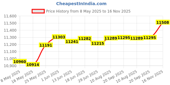 amazon.in BerleyPro Visor Compatible with Lowrance, Lowrance HDS Pro, Lowrance HDS Live, Lowrance HDS Carbon, Lowrance Hook2, and More. - HDS Gen2/3/Carbon/Elite TI/Elite TI2 9 Visor Price History Graph from 8 May 2025 to 16 Nov 2025