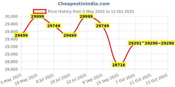 amazon.in Berlin 3+2 Seater Sofa Set with Adjustable Headrest | Luxury Comfort | Extra Spacious | Wooden Frame | Elegant Design for Home, Lounge & Office (Chenille Molfino - Beige) Price History Graph from 5 May 2025 to 14 Oct 2025