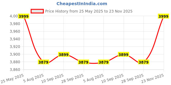 amazon.in nasher miles Berlin Expander Soft-Sided Polyester Check-in Luggage 24 inch | 65cm | 8 Wheels Medium Trolley Bag for Travel | Suitcase (Teal) nasher miles Price History Graph from 25 May 2025 to 23 Nov 2025