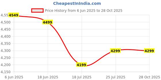 amazon.in nasher miles Berlin Expander Soft-Sided Polyester Check-in Luggage 28 inch | 75cm | 8 Wheels Large Trolley Bag for Travel | Suitcase (Teal) nasher miles Price History Graph from 6 Jun 2025 to 28 Oct 2025