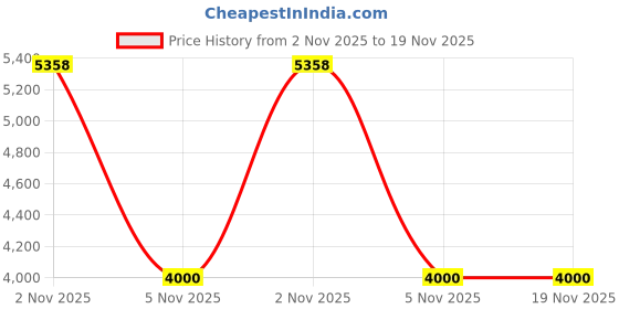 amazon.in tread bands Bermuda: Treadbands All Terrain Tieback Non Slip Headband - Designs tread bands Price History Graph from 2 Nov 2025 to 18 Nov 2025