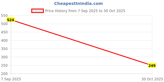 amazon.in BERNARD DIMITRI HOT BLACK CHIC Deodorant for Women - 200 ML Each| Pack of 2 | Elegant Fragrance with Jasmine, Rose & Vanilla | Long-Lasting | Perfect Gifting for Friend, Mom, Girlfriend & Wife Price History Graph from 7 Sep 2025 to 30 Oct 2025