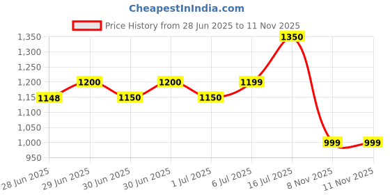 amazon.in BERNARD DIMITRI HOT BLACK OUD Perfume for Men & Women - 100 ML | Luxurious Fragrance with Agarwood, Vanilla & Incense | Long-Lasting Freshness Smell | Perfume Spray for Daily use Price History Graph from 28 Jun 2025 to 11 Nov 2025