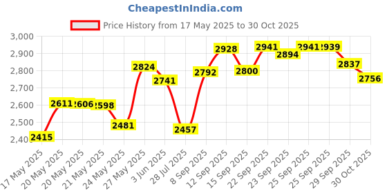 amazon.in Bernardel Original Rosin for Violin -Viola Cello bernardel Price History Graph from 17 May 2025 to 30 Oct 2025