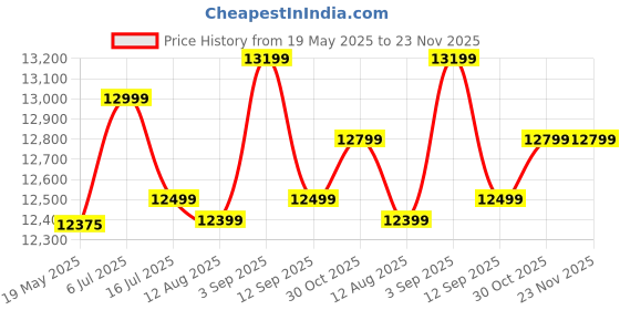 amazon.in Bernette sew&go1 Electric Sewing Machine | Automatic Zig-Zag | 10 Stitches & 30 Functions | 70W Motor | Metal Frame | Auto Needle Threader | With Accessory Kit | By BERNINA Switzerland | White & Black Price History Graph from 19 May 2025 to 23 Nov 2025