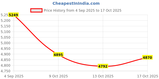 amazon.in american tourister Bernplus 72 CM Medium with TSA Lock & 8 Wheels Soft Polyester Check-in Trolley Bag/Suitcase for Travel/Travel Bag with Double Spinner Wheels for Smooth Travelling -Ink Blue american tourister Price History Graph from 4 Sep 2025 to 17 Oct 2025