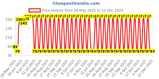 amazon.in bero Bag Cover Waterproof Rain & Dust Cover for Backpack with Elastic Adjustable & Pouch | Rain Cover for Laptop/School/College & Office Bag. bero Price History Graph from 18 May 2025 to 22 Dec 2025