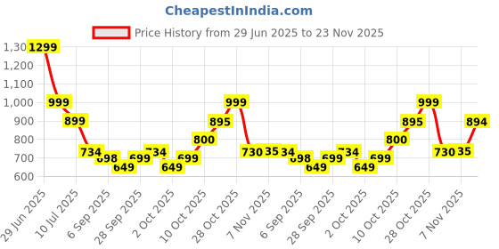 amazon.in Berocca Boost Multivitamins, 10 Tablets Price History Graph from 29 Jun 2025 to 23 Nov 2025