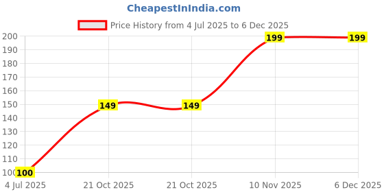 amazon.in Beromt 12 Pcs Set of Glossy Solid Color UV Gel finish False Nails Acrylic Full Fake Nail Tips with 1 Nail Glue Sticker Sheet and Nail Kit- BFN336PSN Price History Graph from 4 Jul 2025 to 6 Dec 2025