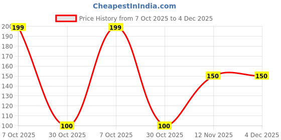 amazon.in Beromt printed nails - BFN658CN Price History Graph from 7 Oct 2025 to 3 Dec 2025