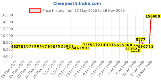 amazon.in beroy Women's Midi Length Skorts Skirts with 3 Pockets Modest Skirts Women's 24" Knee Length Skort beroy Price History Graph from 13 May 2025 to 26 Nov 2025