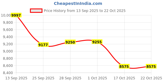 amazon.in beroy Women's Triathlon Shorts with 3D Gel Padded, Cycling and Spinning Pants. beroy Price History Graph from 13 Sep 2025 to 22 Oct 2025