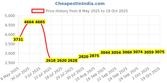 amazon.in berpse 2-1/2-Inch Vacs Vacuum Diffuser Muffler CMXZVBE38660 for Craftsman CMXEVBE17596 Shop Wet/Dry Vacuum Cleaner Attachment, Reduce Noise berpse Price History Graph from 8 May 2025 to 19 Oct 2025