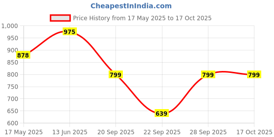 amazon.in Berries And Nuts California Pitted Prunes 1kg | Antioxidant Rich Pitted Prune, Dried Plums berries and nuts Price History Graph from 17 May 2025 to 16 Oct 2025