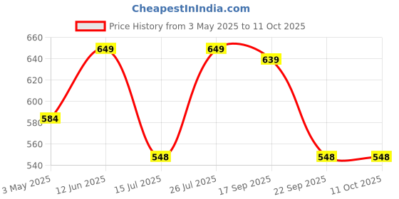 amazon.in Berries And Nuts Dried Cranberry & Blueberry Combo | Cranberries 200 Grams & Blueberries 200 Grams Price History Graph from 3 May 2025 to 10 Oct 2025