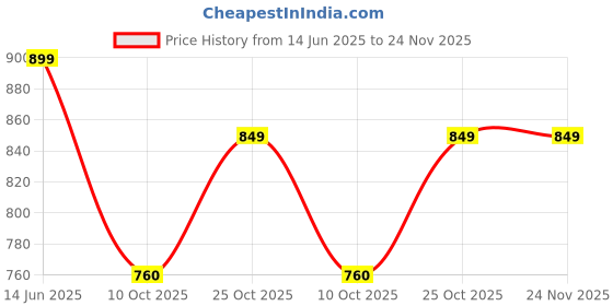 amazon.in Berries And Nuts Dried Cranberry, Blueberry & Gojiberry Combo | Cranberries 200 Grams, Blueberry 200 Grams & Gojiberry 160 Grams Price History Graph from 14 Jun 2025 to 24 Nov 2025