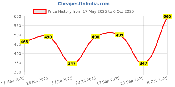 amazon.in Berries and Nuts Jumbo Turkish Hazel Nuts 200 Grams | Blanched Hazel Nut Kernels without skin | 1 Pack of 200 Grams berries and nuts Price History Graph from 17 May 2025 to 6 Oct 2025