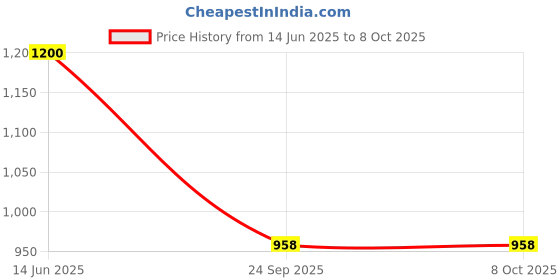 amazon.in Berries And Nuts Premium American Pecan Nuts 400 Grams | Crunchy Nuts, Rich in Protein & Fibre, Pecans | 2 Pack of 200 Grams Price History Graph from 14 Jun 2025 to 8 Oct 2025